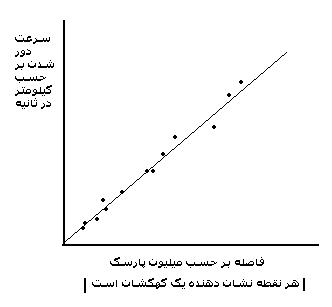 قانون هابل